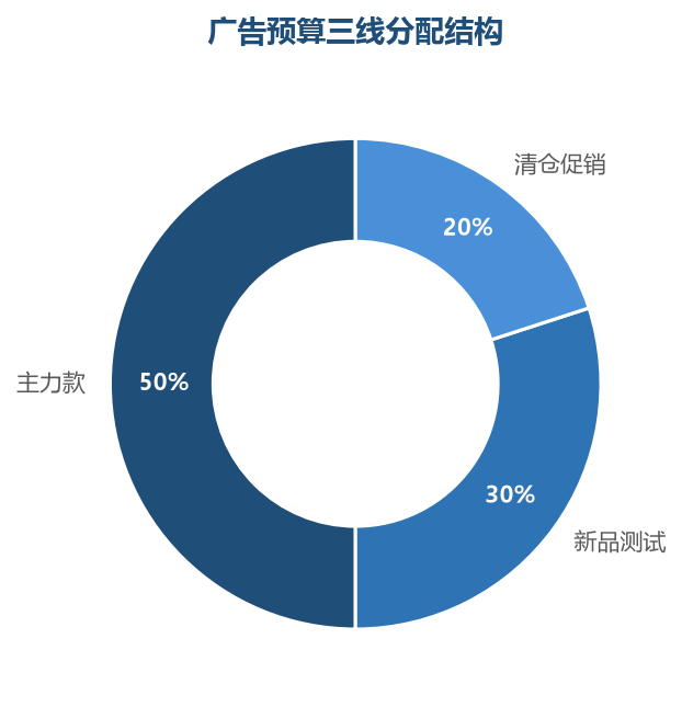 预算按商品生命周期分配：主力款占一半，新品留出测试空间