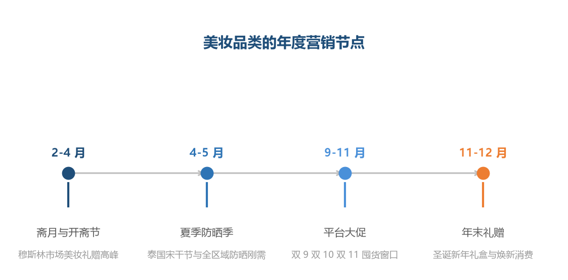 美妆的节点营销跟着节日和气候走：开斋节礼赠、夏季防晒、大促囤货是三大窗口