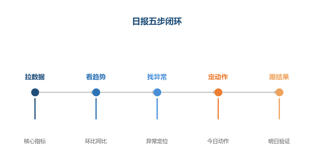 日报闭环