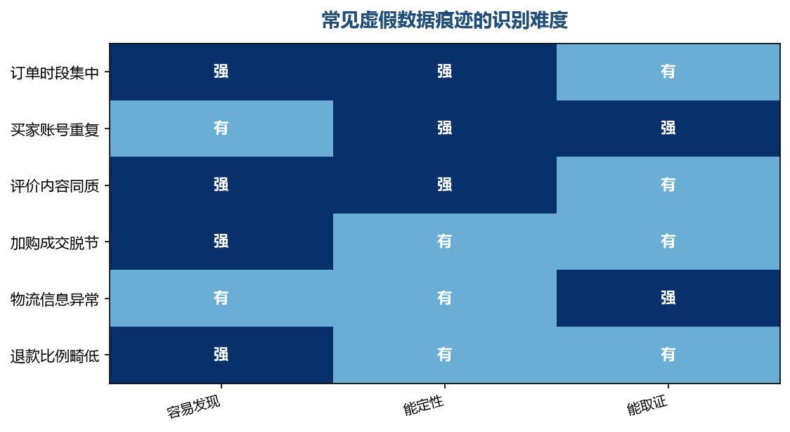 不同痕迹的可识别程度差别很大，不能只看其中一种