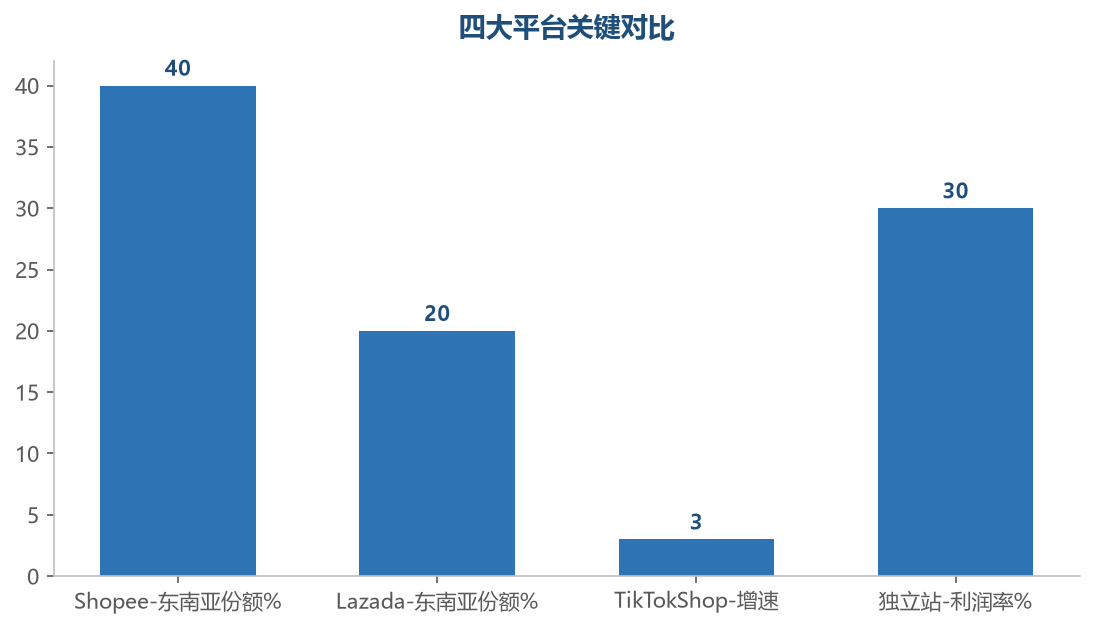 平台关键对比