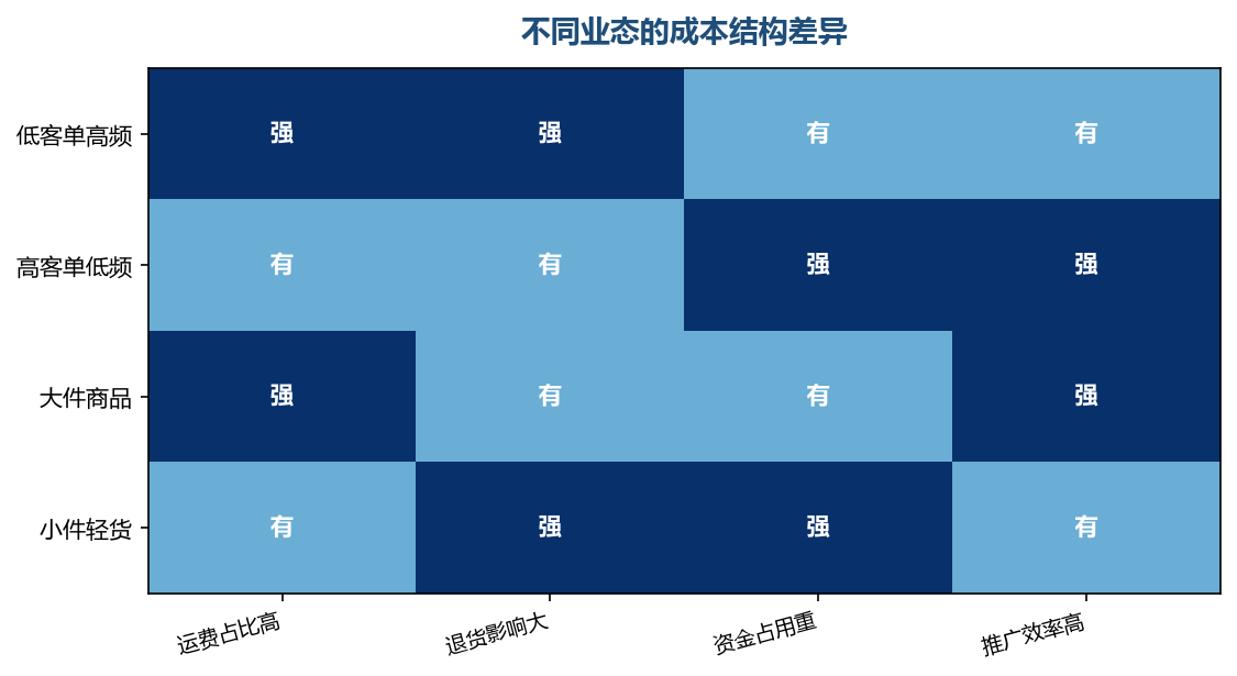 结构不同,优化的重点也不同