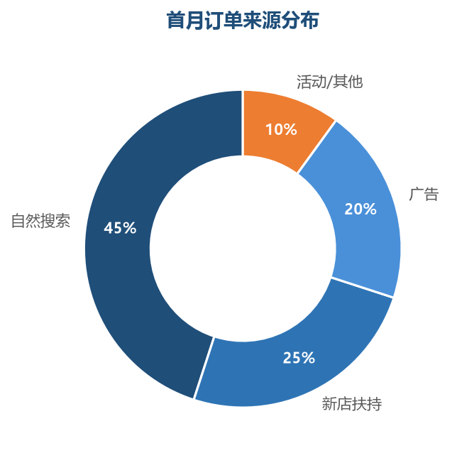 首月订单来源