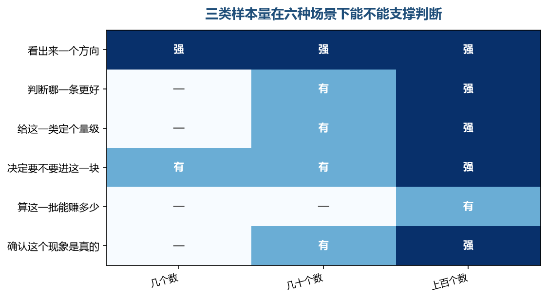 同一句结论,换个量级的分母说,站得稳不稳完全不同