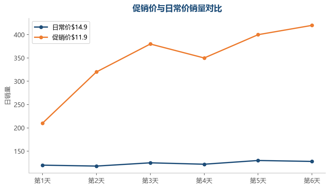 促销价销量对比