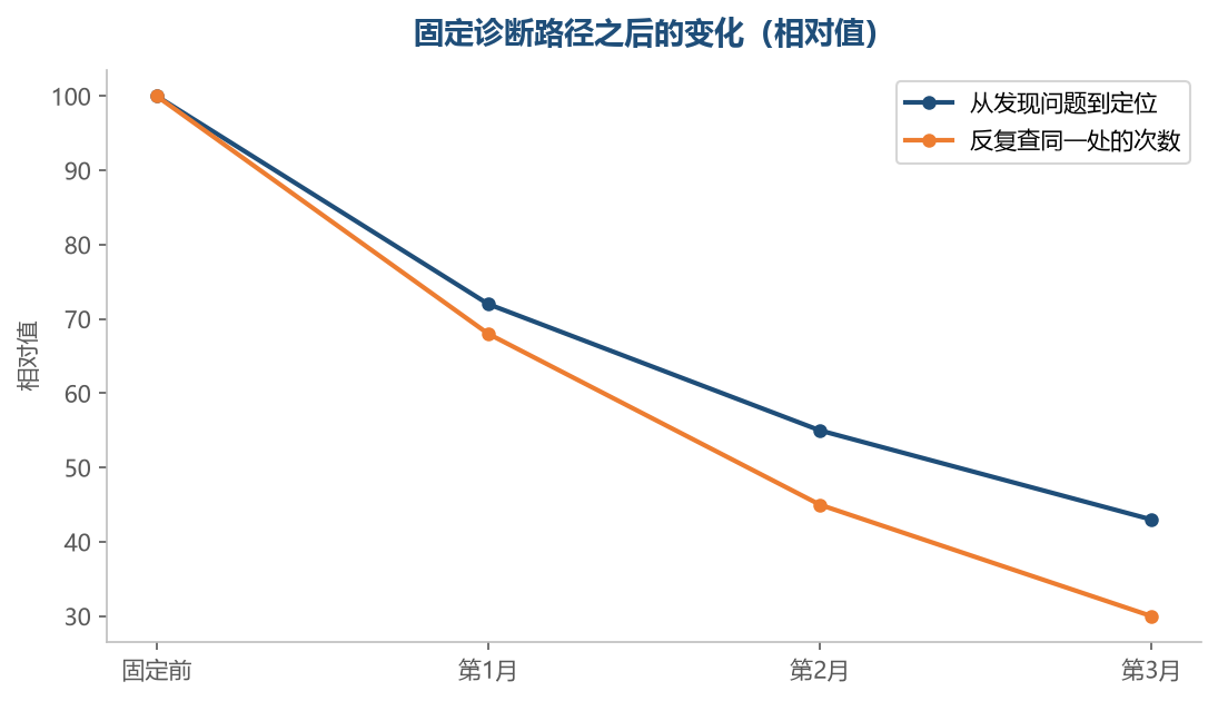 路径固定下来之后,定位从临场想变成按顺序走,重复排查的次数也会下降