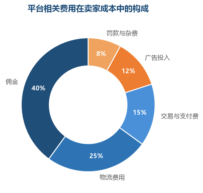 佣金是平台费用的最大头，物流和支付费用合计占比也接近一半，每一项都值得精细管理