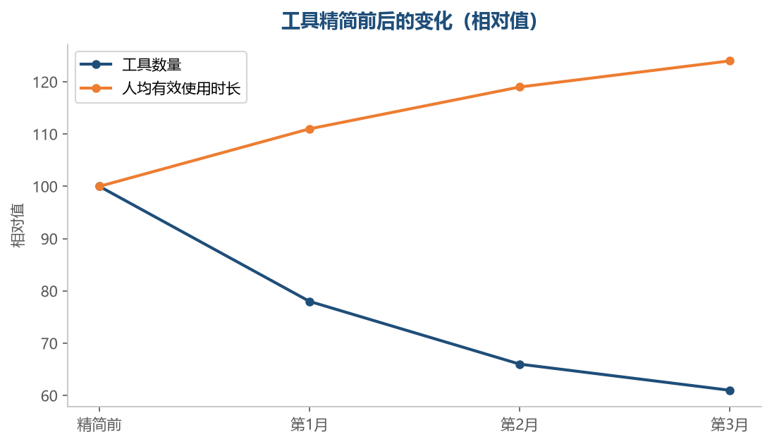 工具少而用透,比多而闲置更划算