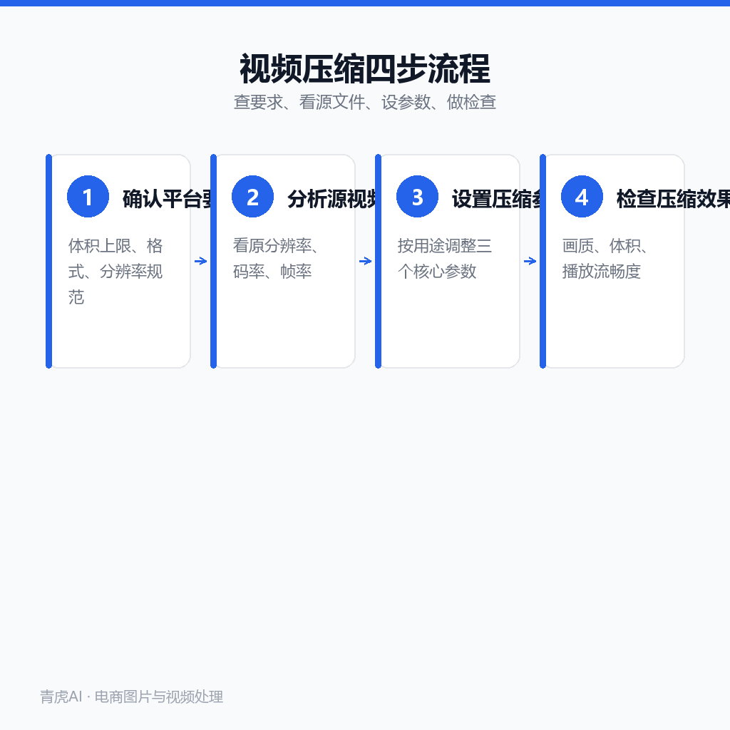 视频压缩的四个步骤:确认平台要求、分析源视频参数、设置压缩参数、检查效果
