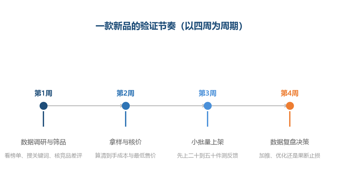 给每次选品设一个明确的验证周期，到期就做决策