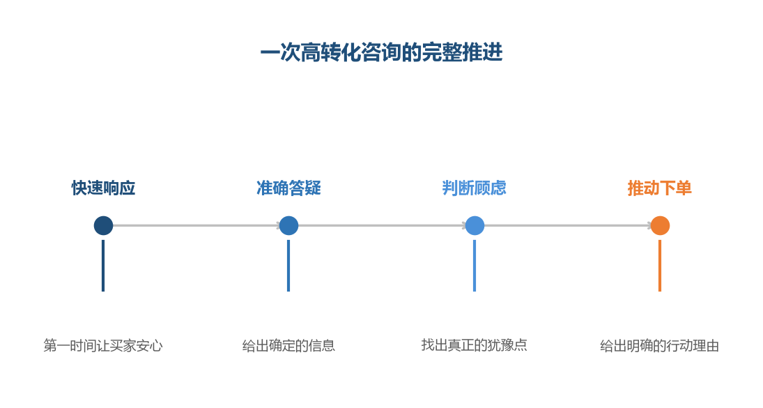 咨询转化的关键不在答得多好，而在推进得多顺