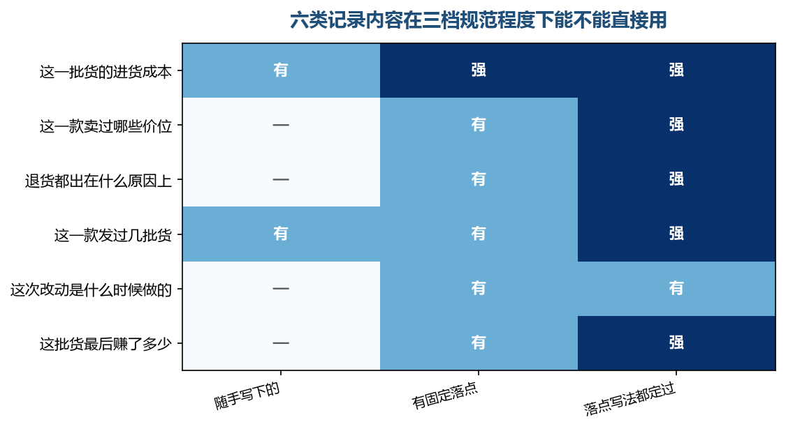 同一件事在不同的记录习惯下,能回答的问题差得很远