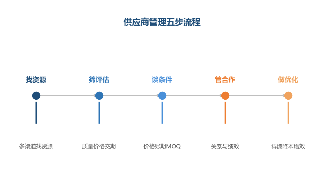 供应商管理是五步流程,筛选和谈判决定合作质量