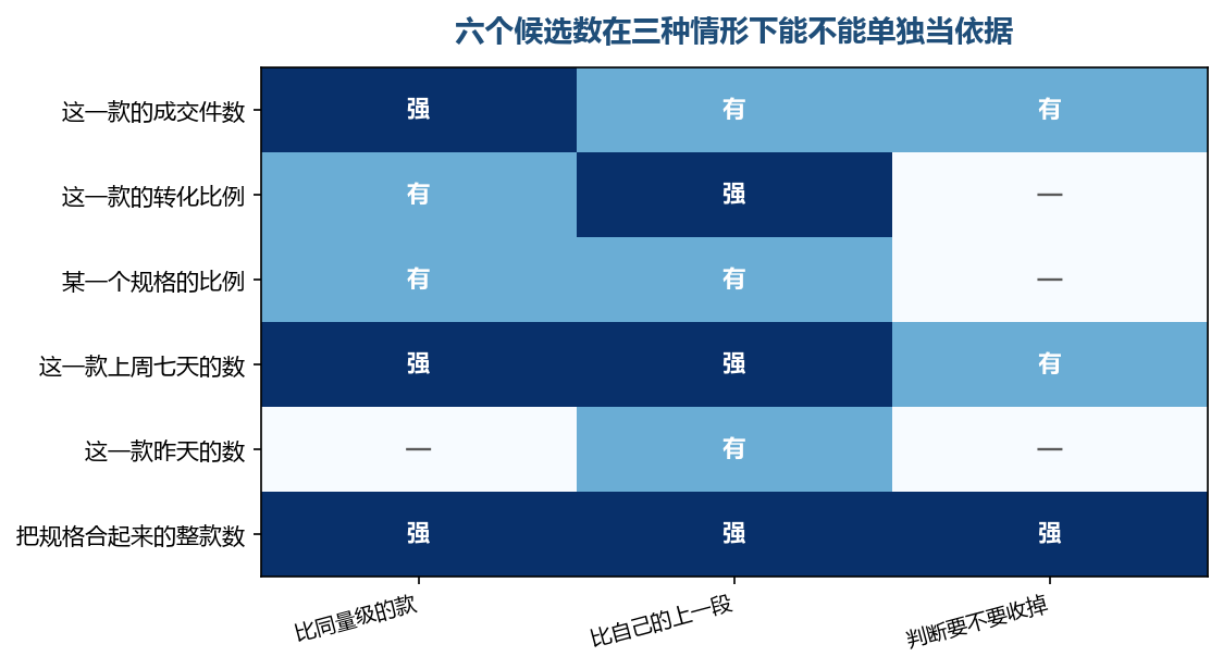 这几类数撑不起一个去留判断,原因不在算得对不对