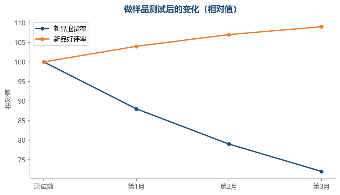 样品测试能提前筛掉一部分问题商品
