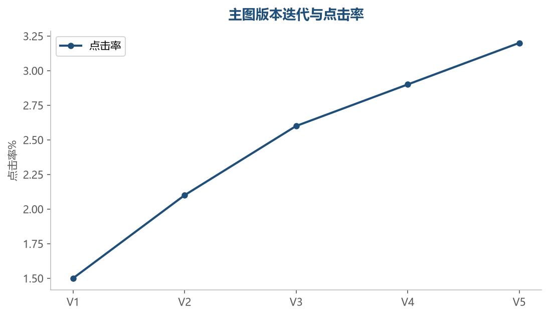 主图通过版本迭代持续优化，点击率逐步提升