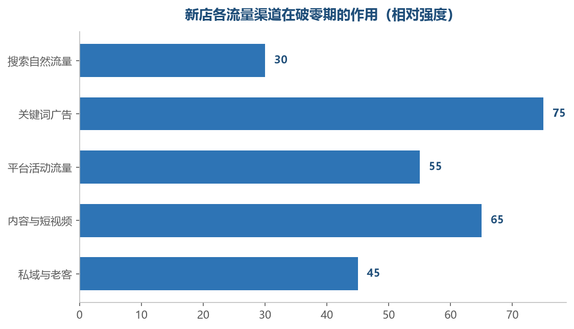 破零期广告和内容是最能主动创造订单的两个渠道