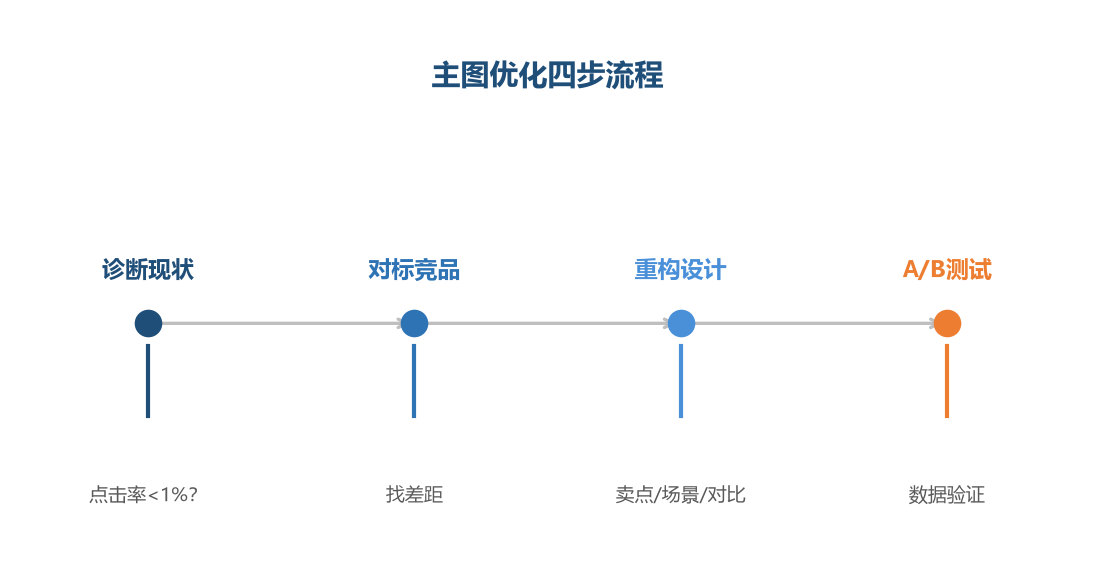 主图优化流程
