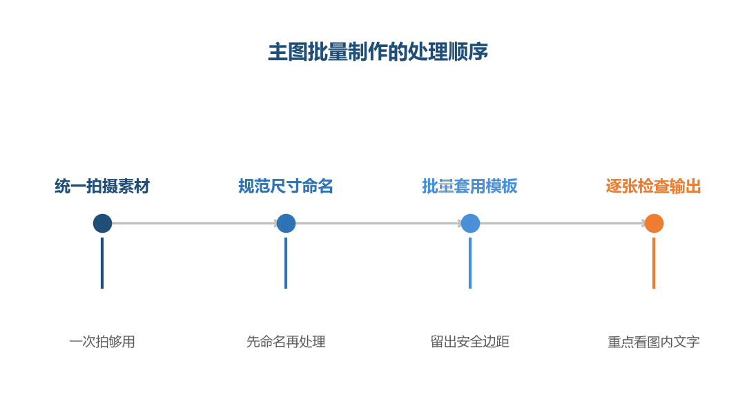 把拍摄和排版分开，素材一次拍、图批量出