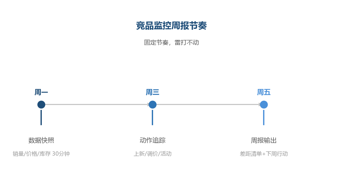 竞品监控周报节奏