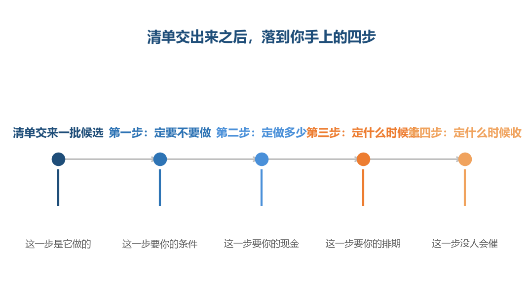 前一步是它交出来的,后面四步各自缺一个只有你有的数