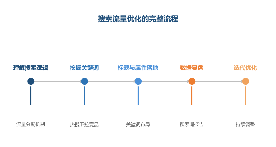 搜索优化是关键词从挖掘到落地到复盘的完整工程——每个环节都有方法