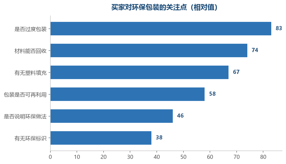 买家先反感过度包装,然后才关心材质