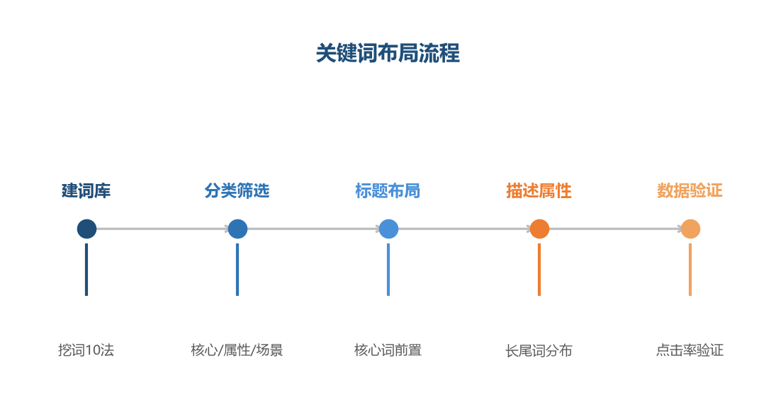 布局流程