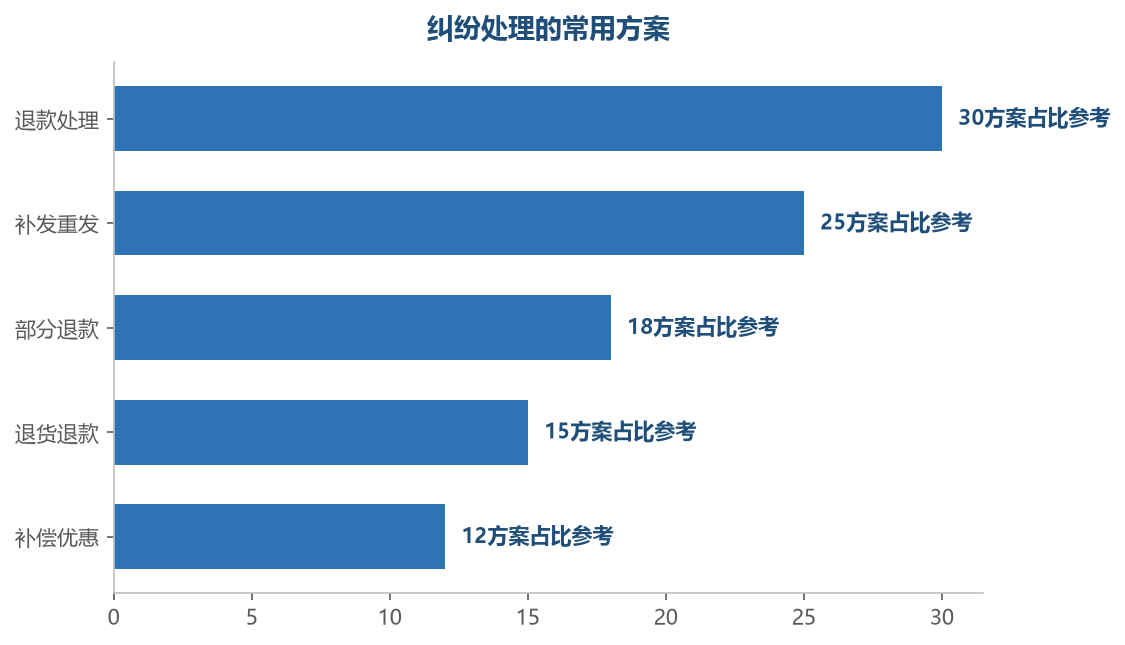 退款和补发是处理纠纷最常用的方案——方案的选择按成本和买家满意度权衡