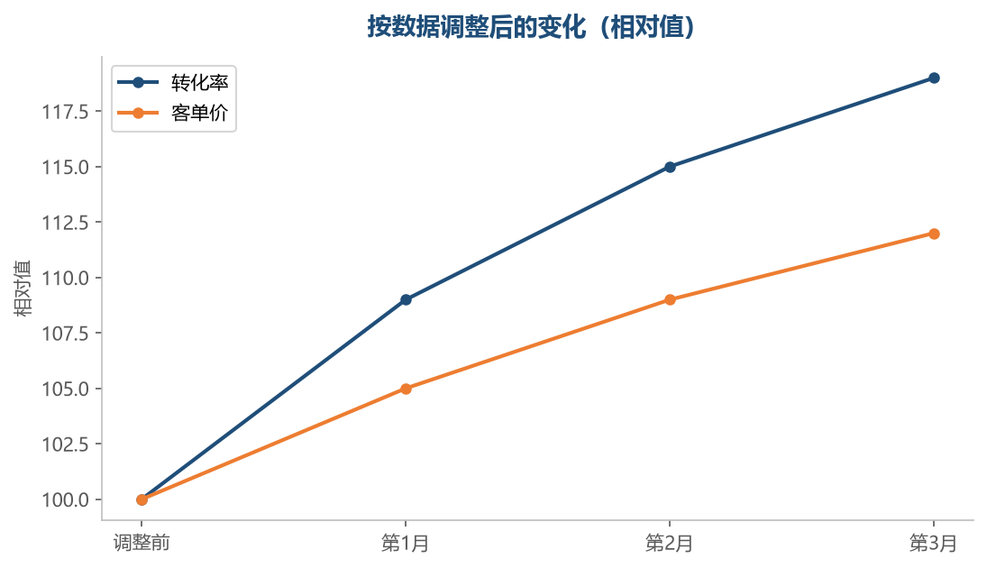 数据驱动的调整,改善会更稳定