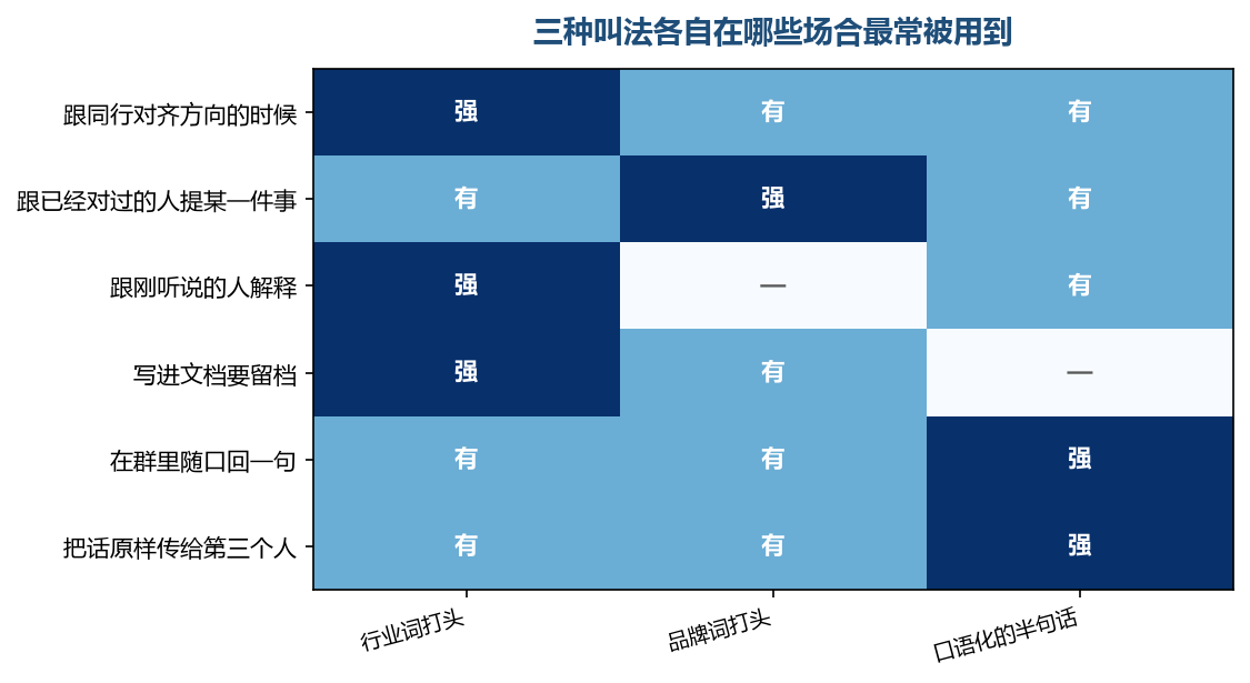 三种叫法各有自己顺手的场合，换错了场合，对方接住的那一段就不一样