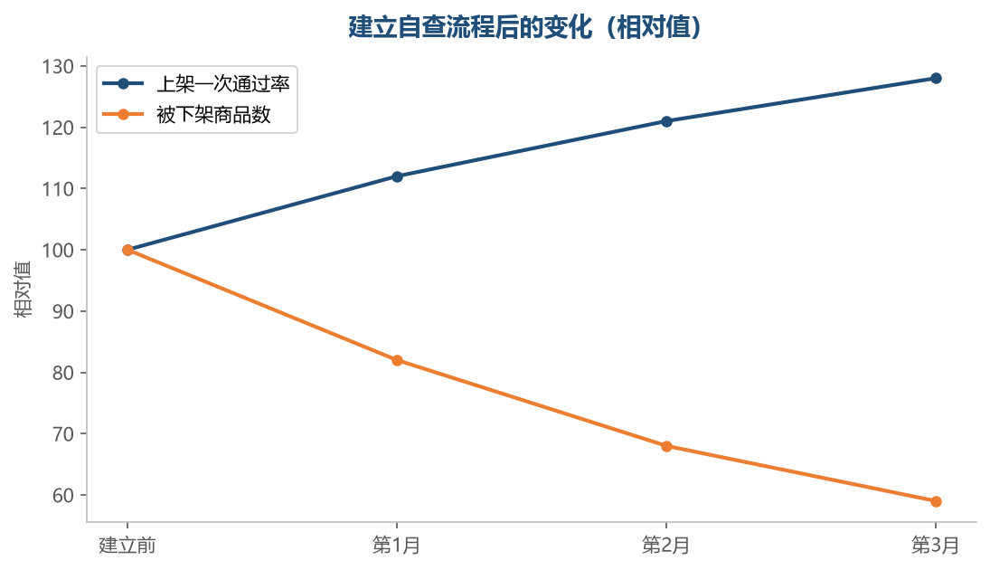 把检查前置,上架的返工和后续风险都会下降