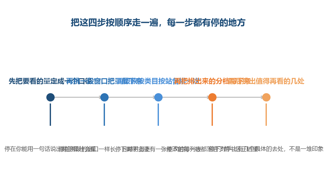 四步各有各的停处，停不住就往下一步走，后一步会替你把前一步的账补回来