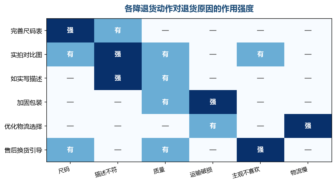 把动作对准退货原因,才能把退货率真正压下去