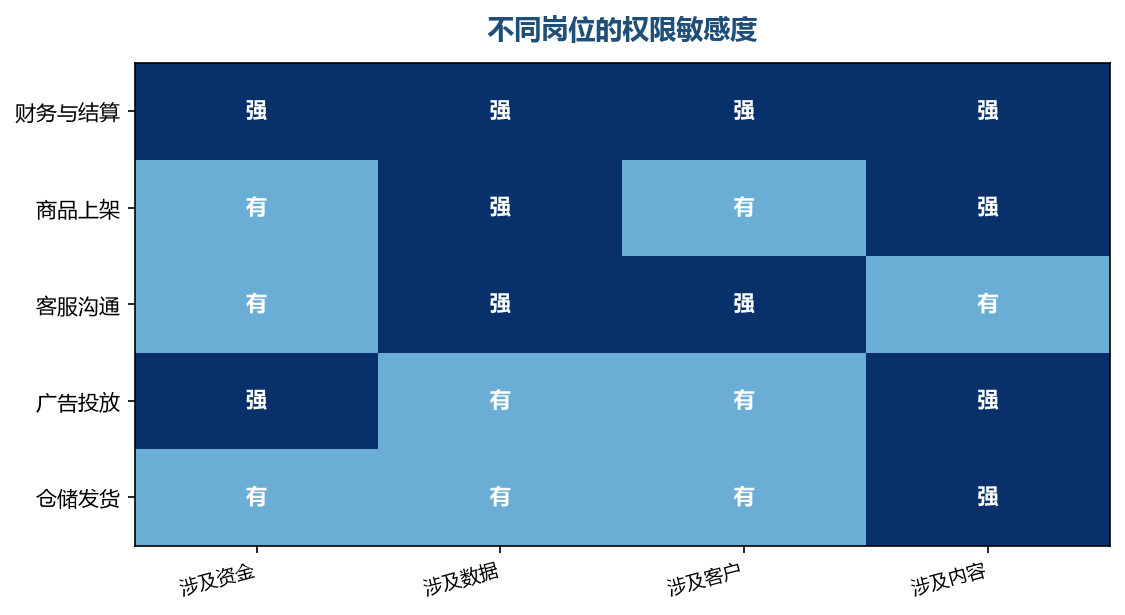 敏感度高的岗位，权限要单独设计