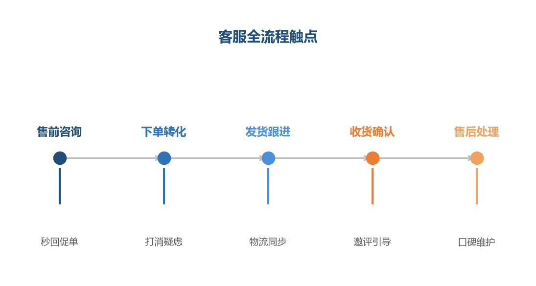 客服触点全流程