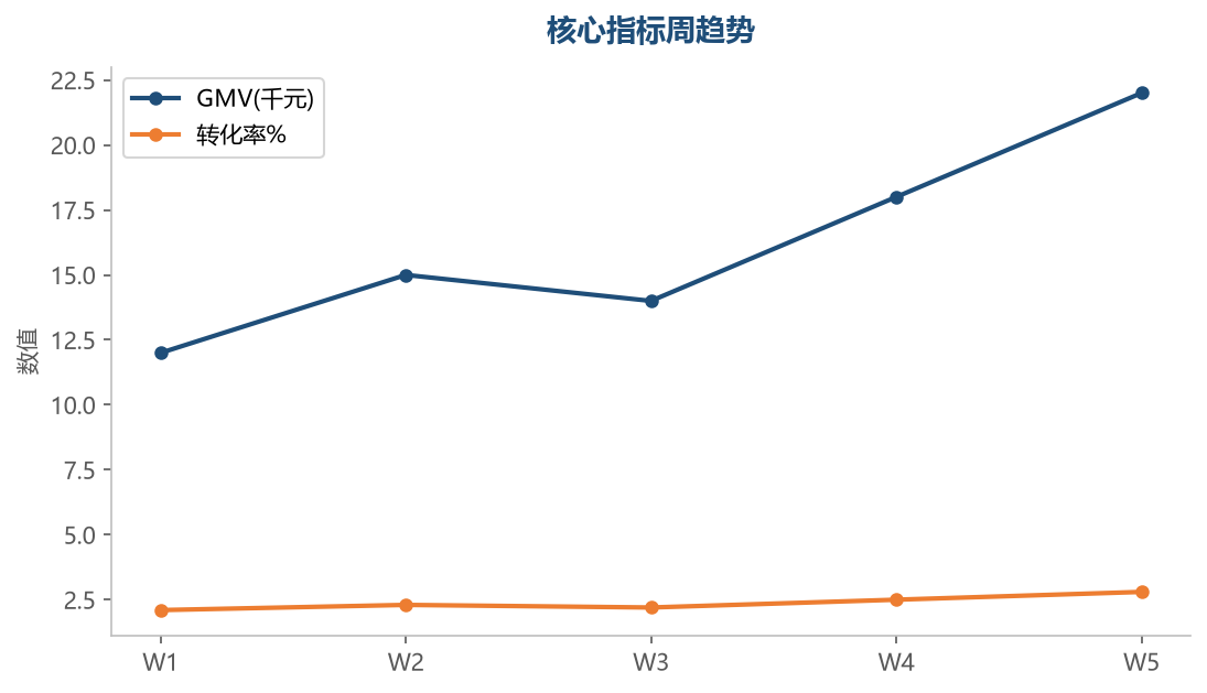 指标趋势