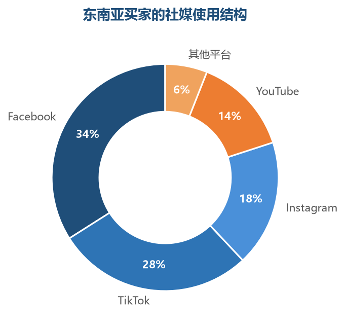 Facebook 覆盖最广、TikTok 增速最快——两大平台是站外引流的双主力