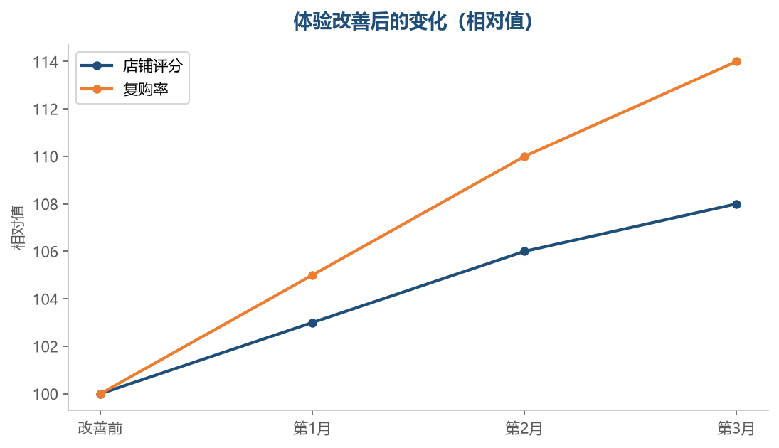 体验的改善会体现在评分和复购上