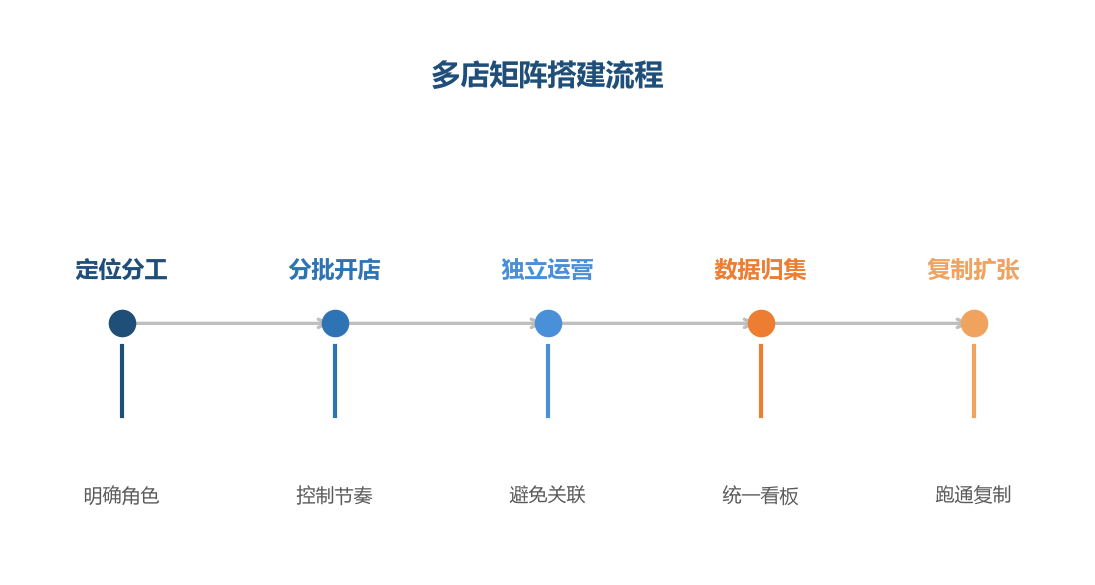 多店矩阵搭建流程