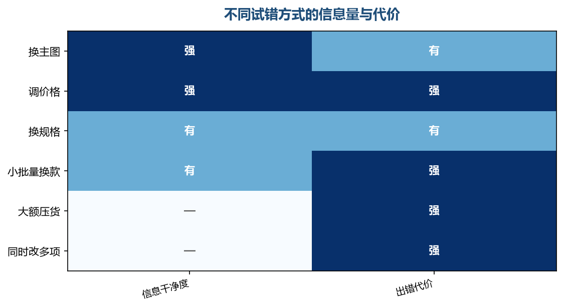 信息越干净、代价越低的试法越值得优先用