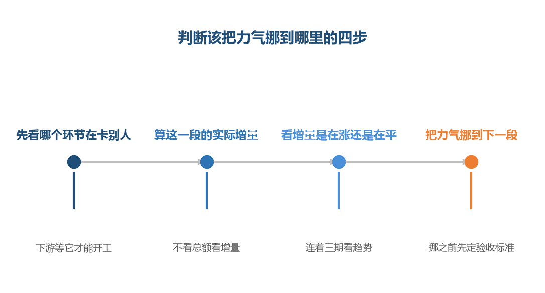 把力气放在卡住别人的那一段,整体的推进才会跟着变
