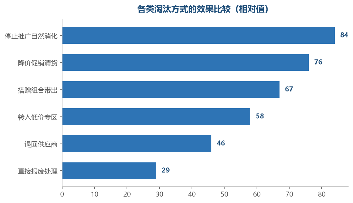 先试成本最低的方式,库存不会凭空消失但可以慢慢消化