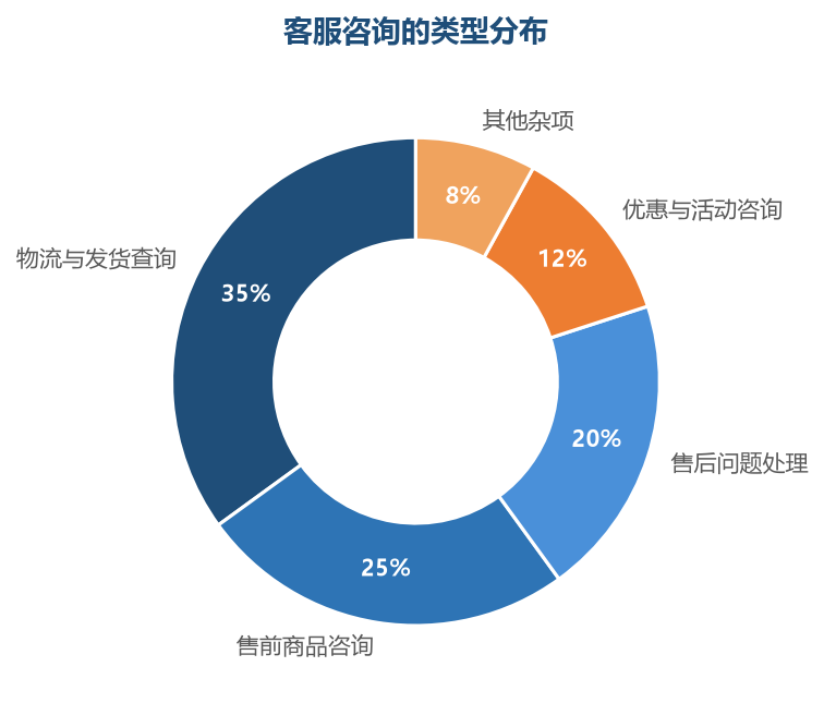六成以上的咨询是高频重复问题——这些正是自动化工具可以承接的部分