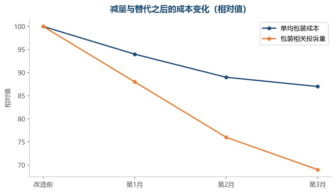 减量往往先带来成本下降,再带来体验改善