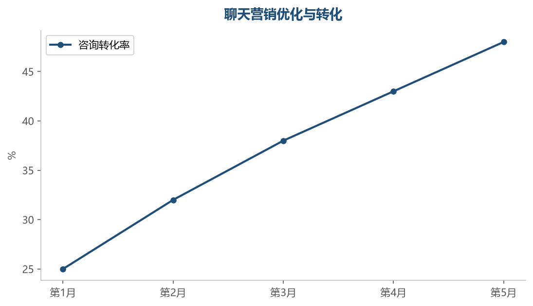 聊天营销体系持续优化,咨询转化率稳步提升