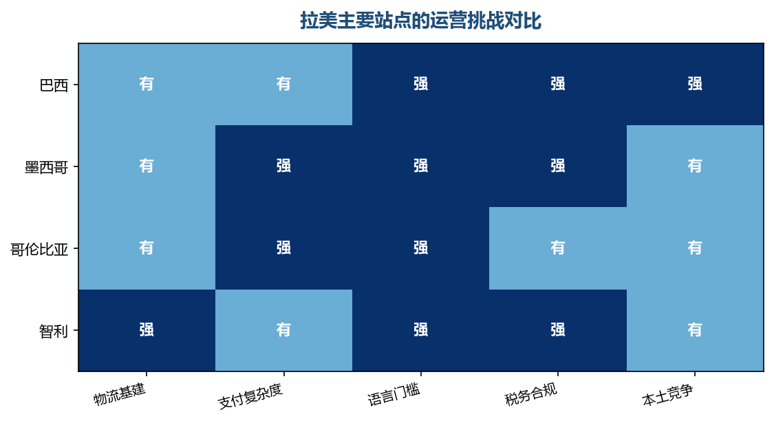 拉美市场的共性是语言（西语葡语）与合规门槛高，物流和支付各有特点，深耕拉美需要本地化能力