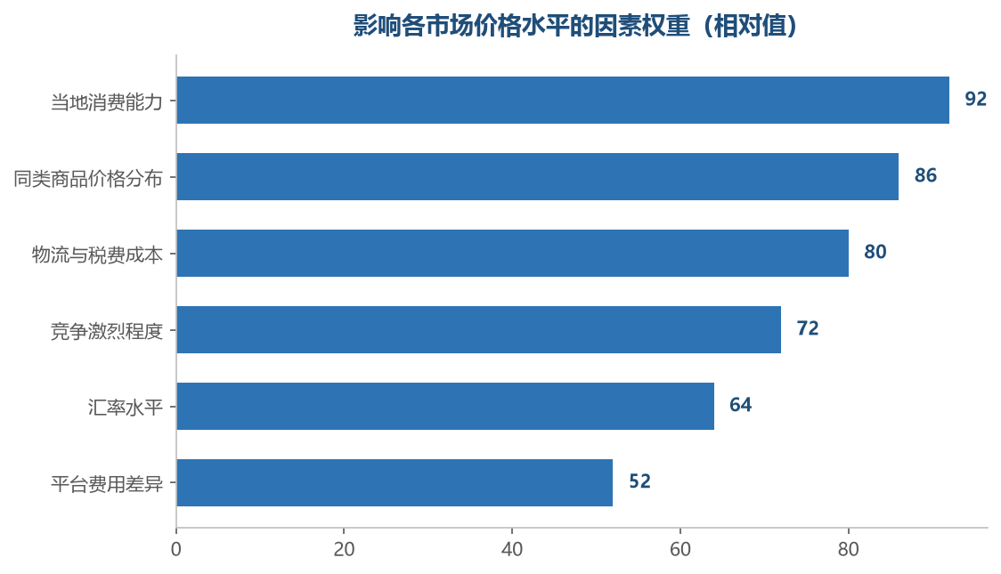 消费能力和当地价格分布是定价最主要的两个参照