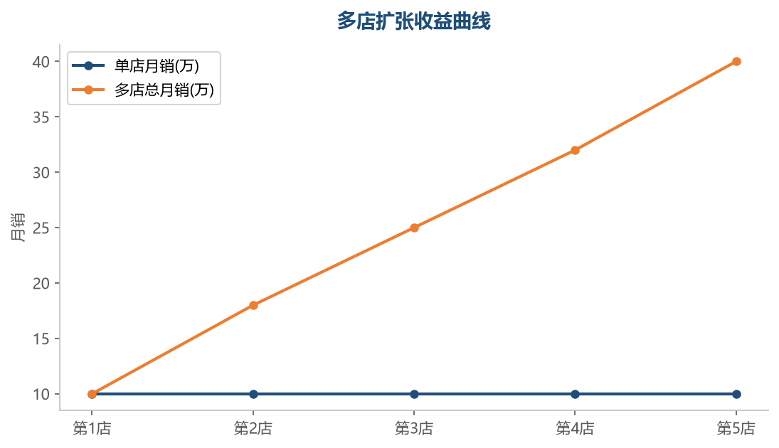 扩张收益