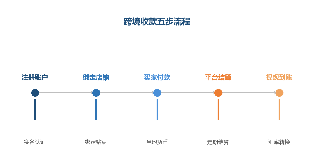 跨境收款五步流程